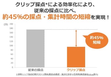 従来方式との採点・集計時間比較