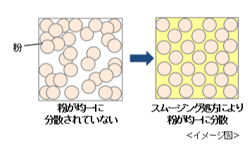 スムージング処方