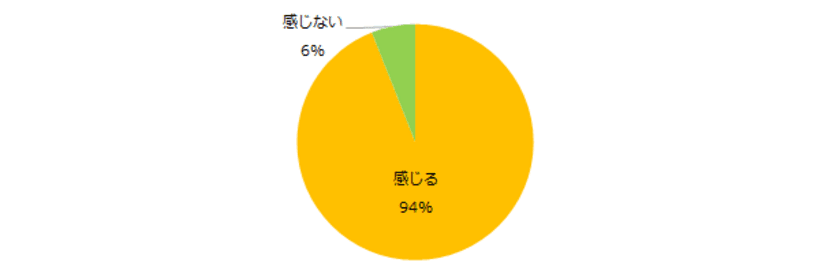 94％が「就業スタート前に不安を感じる」と回答。
不安なことトップ3は 「就業先の環境・雰囲気」
「仕事内容」「スキルが足りているか」。