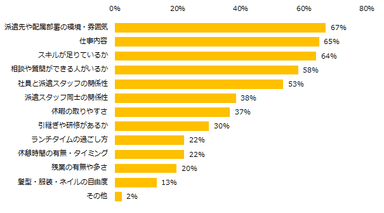 「就業スタート前に不安を感じる」と回答した方に伺います。どんな点に不安を感じますか？ （複数回答可）