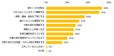 いち早く仕事を覚える・慣れるために工夫をしていることはありますか？（複数回答可）