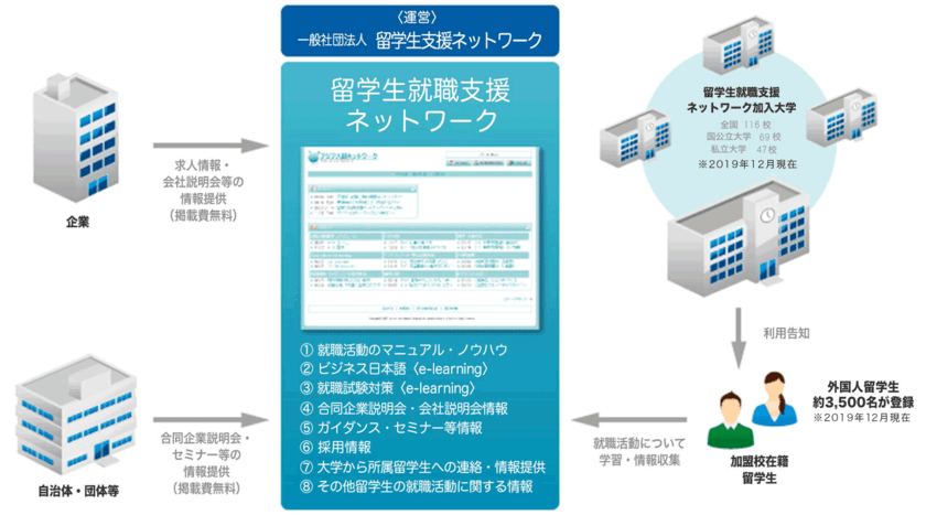 留学生向け求人情報提供システム
「留学生就職支援ネットワーク」が2021年3月卒業対象者向けに
企業求人登録を無料で受付開始