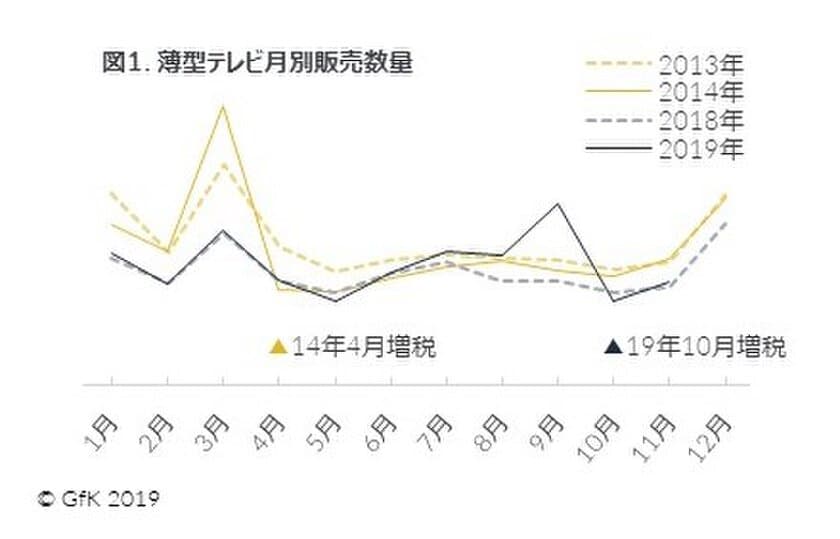 GfK Japan調べ：薄型テレビの販売動向と購入者動向