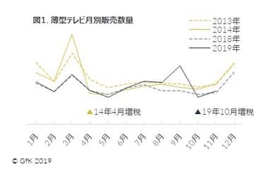 図1. 薄型テレビ月別販売数量