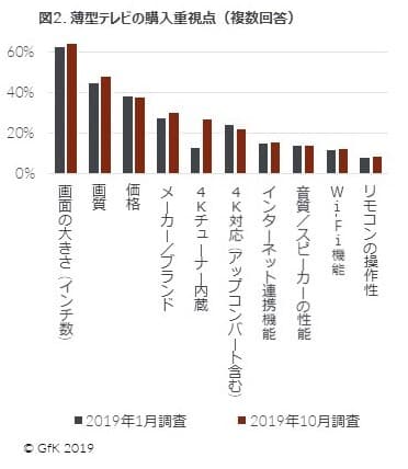 図2. 薄型テレビの購入重視点（複数回答）