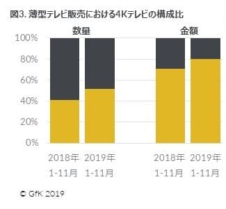 図3. 薄型テレビ販売における4Kテレビの構成比