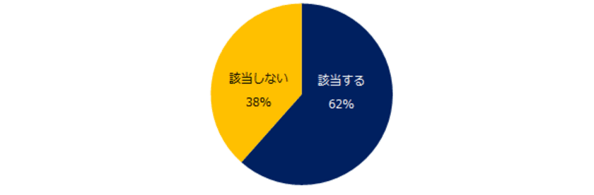 ミドル2000人に聞く「就職氷河期」実態調査
氷河期世代の7割が「就職活動に苦戦した」と回答。
氷河期世代の3人に1人が、初職を3年未満で退職。