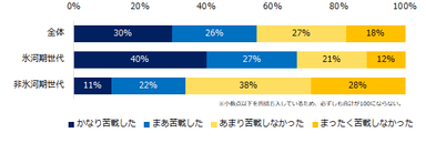 「就職活動をした」と回答した方に伺います。就職活動は苦戦しましたか？