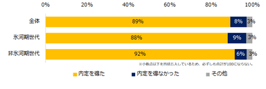 「就職活動をした」と回答した方に伺います。就職活動の結果、内定は得ましたか？