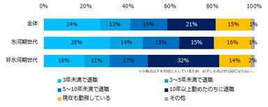 「就職活動の結果、内定を得た」と回答した方に伺います。初職の退職時期について教えてください。