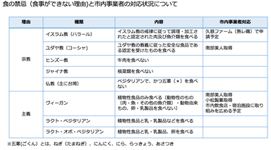 「食の禁忌(食事ができない理由)と二戸市内業者の対応状況について」