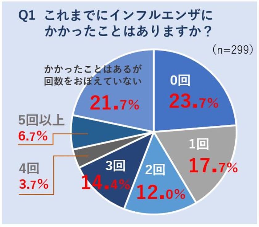 インフルエンザ・風邪シーズン突入　
「抗菌薬が効く」間違ったイメージが3割　
薬の誤認識が薬剤耐性菌の原因に！