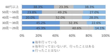 Q2、インフルエンザのワクチン接種にいきますか？(年齢)