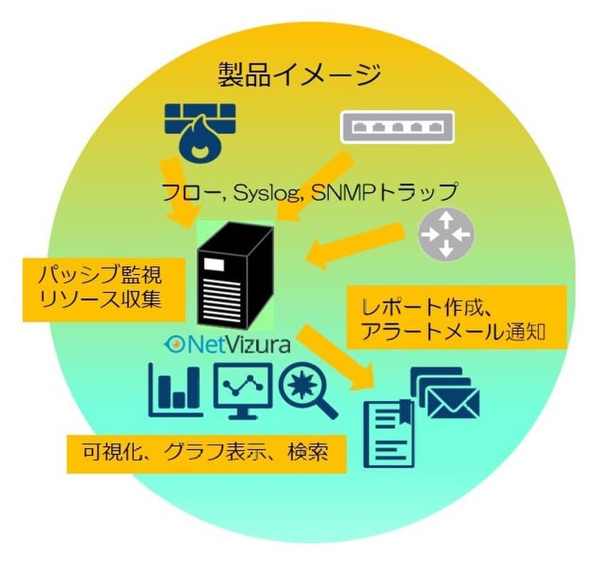 ジュピターテクノロジー、NetVizuraを
パッシブ監視のトータルソリューションとして強化　
-ネットワークの可視化、Syslog受信を1台のサーバーで実現-