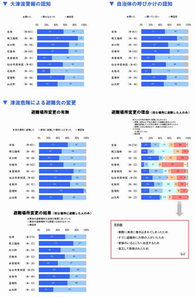 調査結果概要2