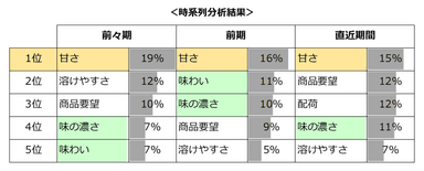 時系列分析結果