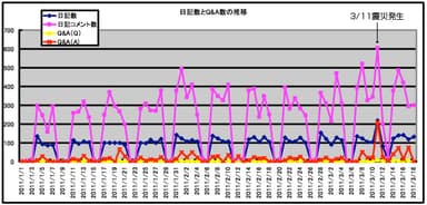 日記数とQ＆Aの推移グラフ