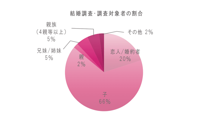 原一探偵事務所、結婚調査のご依頼件数が増える1月より
結婚調査での行動調査3時間分を無料で行うキャンペーンを実施
　～1月に両親からの依頼が増加する理由を発表～