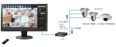 遠隔から複数カメラを操作