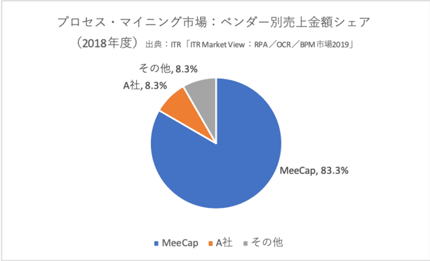 『MeeCap(R)』2年連続シェアNo.1を獲得　
～ ITR調査「国内プロセス・マイニング市場」 ～