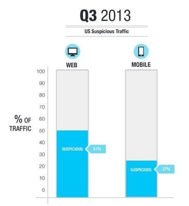 Solve Media(2013年第3四半期、米国のデータ)調べ