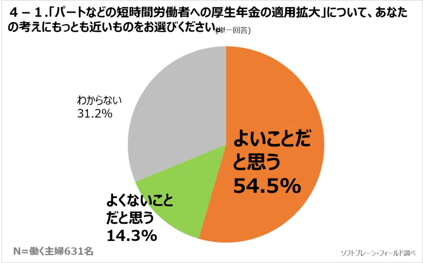 厚生年金拡大「よい」半数超えるも、意見に賛否あり