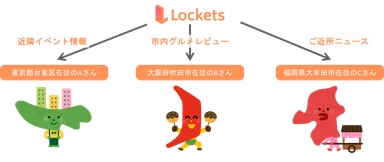 Locketsサービス概要イメージイラスト