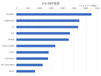 5G-SEP宣言