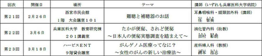 計20回を突破したイベント
毎回人気の「阪神沿線健康講座」を開催！
～最先端の医療から身近な病気まで
気になるテーマについて大学病院の医師が解説～