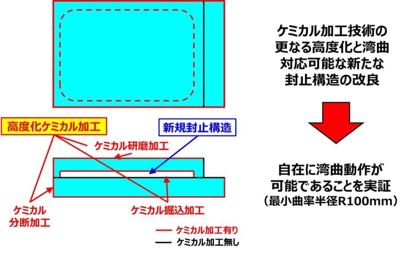 NSCと山形大学、世界初となる
ケミカル加工による自在湾曲可能な有機ELパネルを開発