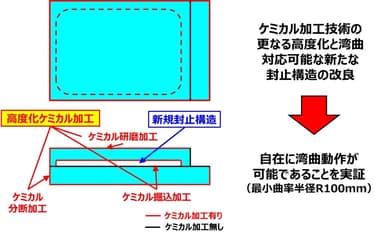 可変曲面を実現する要素技術