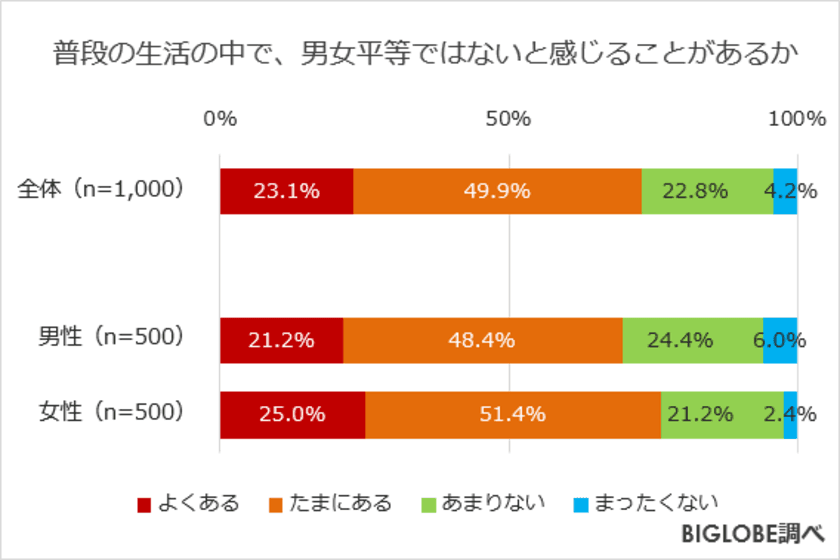 「男女平等ではない」と感じる人が7割強、女性は8割近くに
　BIGLOBEが「男女平等に関する意識調査」第1弾を発表
～「男性の育休取得」賛成は9割弱も
「育休取得への抵抗を感じる」男性5割強～