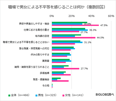 職場で男女による不平等を感じることは何か