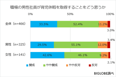 職場の男性社員が育児休暇を取得することをどう思うか