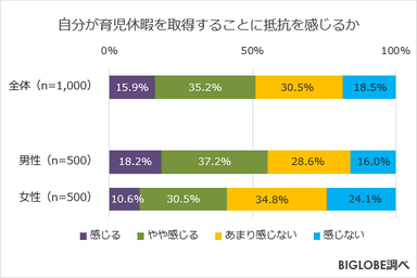 自分が育児休暇を取得することに抵抗を感じるか