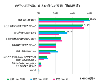 育児休暇取得に抵抗を感じる要因