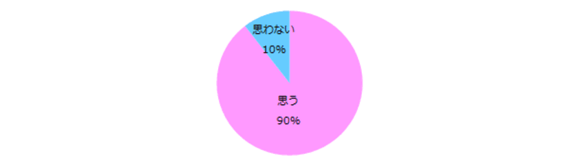 女性500名に聞く「仕事の評価」実態調査
90％が「定期的な評価は大事である」と回答。
一方、定期的な評価機会があるのは48％。