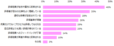 「自分の仕事への評価に満足している」と回答された方に伺います。満足している理由を教えてください。（複数回答可）