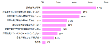 「自分の仕事への評価に満足していない」と回答された方に伺います。満足していない理由を教えてください。（複数回答可）