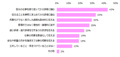 「定期的な評価機会がある」と回答された方に伺います。評価を受ける際に工夫していること・気をつけていることがあれば教えてください。（複数回答可）