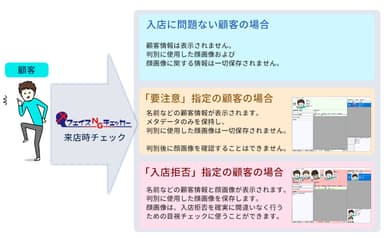 顧客チェックの内容