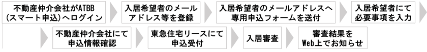 東急住宅リース Web入居申し込みシステムの活用拡大で
さらなる入居希望者の利便性向上と不動産仲介会社の業務効率化