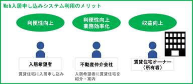 【東急住宅リース】Web入居申し込みシステム利用のメリット