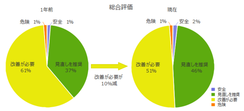 昨年対比 10％以上の企業で改善！