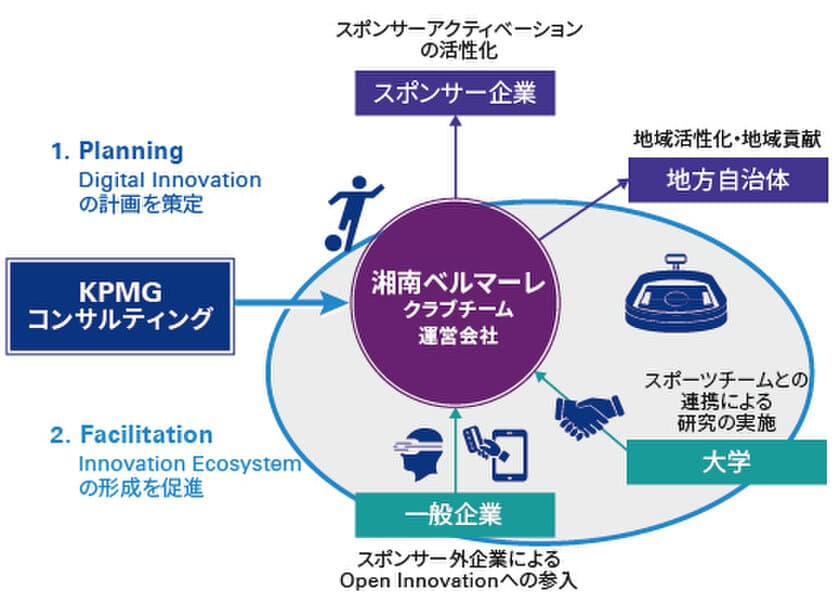 KPMGコンサルティング、
湘南ベルマーレのデジタルイノベーションパートナーに