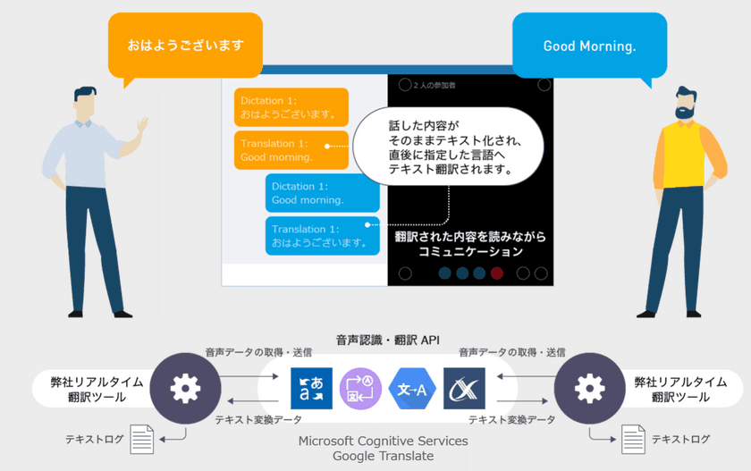 フェアユース株式会社が会議の翻訳ツールである
「リアルタイム翻訳ツール for マルチユーザー」をリリース