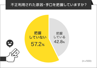 なぜ不正利用されたか、原因は知ってる？「把握してない」が57.2％