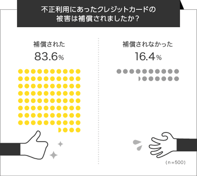 被害が補償されなかった人は16.4％、なぜ？