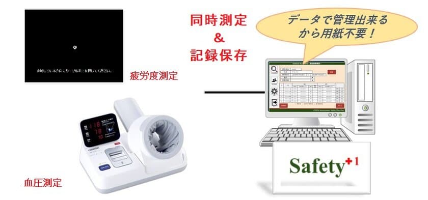 運輸・運送業における、
点呼時の疲労度測定と血圧測定を一元管理　
疲労度測定システム「FHM Safety for Windows」が
業務用血圧計測定値管理ソフト「Safety Plus One」
(株式会社アネストシステム)と連動対応