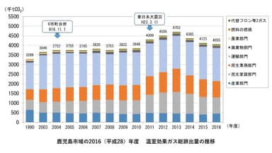 鹿児島市域の2016(平成28)年度　温室効果ガス総排出量の推移